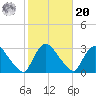 Peekskill tide chart for Wednesday, October 20, 2021