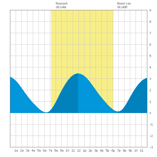 Peekskill tide chart for Thursday, October 21, 2021