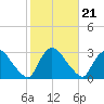 Peekskill tide chart for Thursday, October 21, 2021