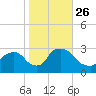 Peekskill tide chart for Tuesday, October 26, 2021