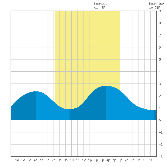 Peekskill tide chart for Wednesday, October 27, 2021