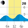 Peekskill tide chart for Thursday, October 28, 2021