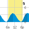 Peekskill tide chart for Tuesday, October 5, 2021