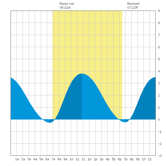 Peekskill tide chart for Thursday, October 7, 2021