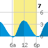 Peekskill tide chart for Thursday, October 7, 2021