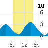 Peekskill tide chart for Wednesday, November 10, 2021