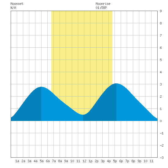 Peekskill tide chart for Friday, November 12, 2021