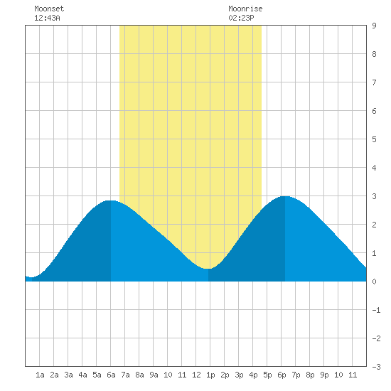 Peekskill tide chart for Saturday, November 13, 2021