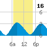 Peekskill tide chart for Tuesday, November 16, 2021