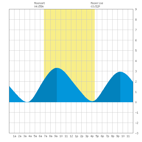 Peekskill tide chart for Wednesday, November 17, 2021