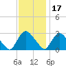 Peekskill tide chart for Wednesday, November 17, 2021