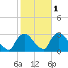 Peekskill tide chart for Monday, November 1, 2021