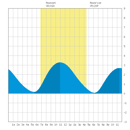 Peekskill tide chart for Saturday, November 20, 2021