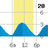 Peekskill tide chart for Saturday, November 20, 2021
