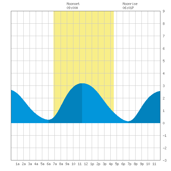 Peekskill tide chart for Sunday, November 21, 2021