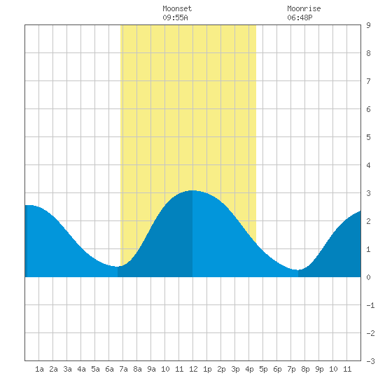 Peekskill tide chart for Monday, November 22, 2021