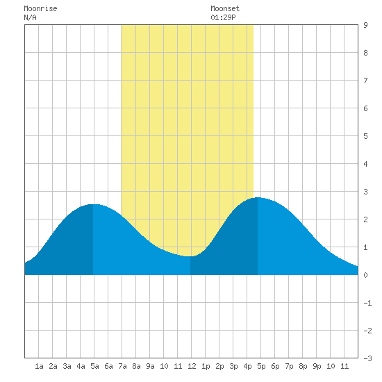 Peekskill tide chart for Sunday, November 28, 2021