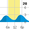 Peekskill tide chart for Sunday, November 28, 2021