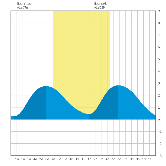 Peekskill tide chart for Monday, November 29, 2021