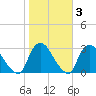 Peekskill tide chart for Wednesday, November 3, 2021