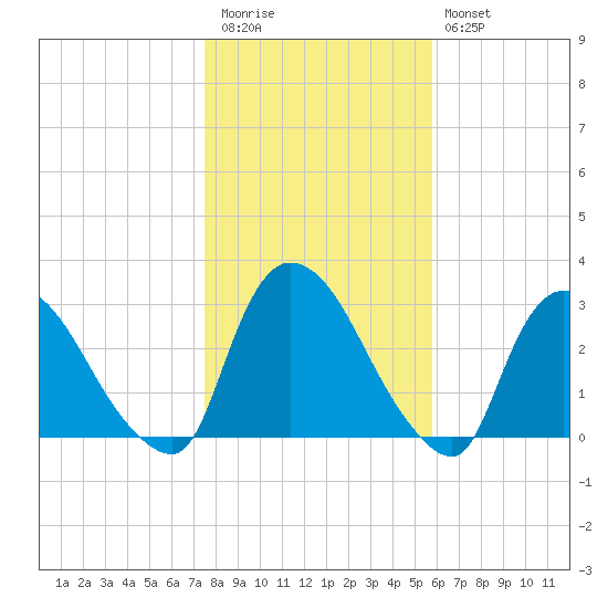 Peekskill tide chart for Friday, November 5, 2021