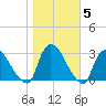 Peekskill tide chart for Friday, November 5, 2021