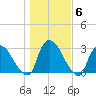 Peekskill tide chart for Saturday, November 6, 2021