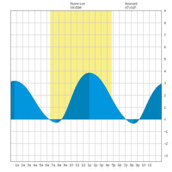 Peekskill tide chart for Sunday, November 7, 2021