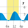 Peekskill tide chart for Sunday, November 7, 2021