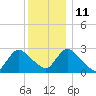 Peekskill tide chart for Saturday, December 11, 2021