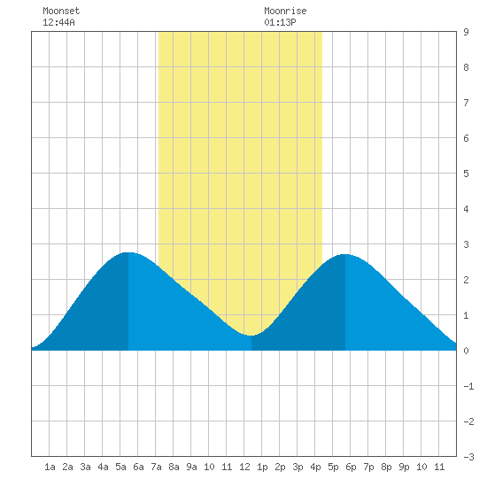 Peekskill tide chart for Sunday, December 12, 2021