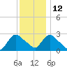 Peekskill tide chart for Sunday, December 12, 2021