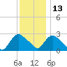 Peekskill tide chart for Monday, December 13, 2021