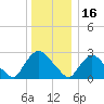 Peekskill tide chart for Thursday, December 16, 2021