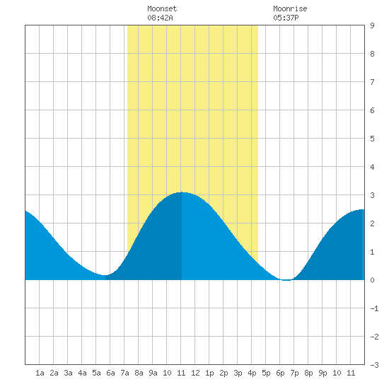 Peekskill tide chart for Monday, December 20, 2021