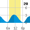 Peekskill tide chart for Monday, December 20, 2021
