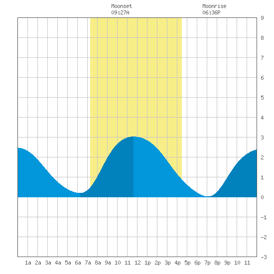 Peekskill tide chart for Tuesday, December 21, 2021