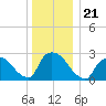 Peekskill tide chart for Tuesday, December 21, 2021