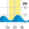 Peekskill tide chart for Saturday, December 25, 2021