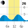 Peekskill tide chart for Sunday, December 26, 2021