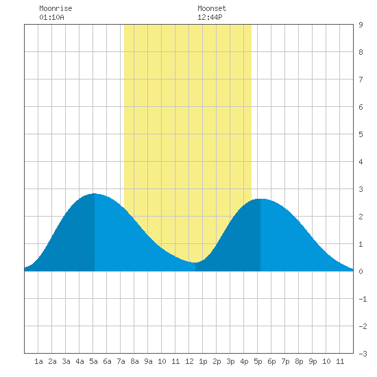 Peekskill tide chart for Tuesday, December 28, 2021
