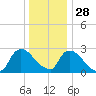 Peekskill tide chart for Tuesday, December 28, 2021