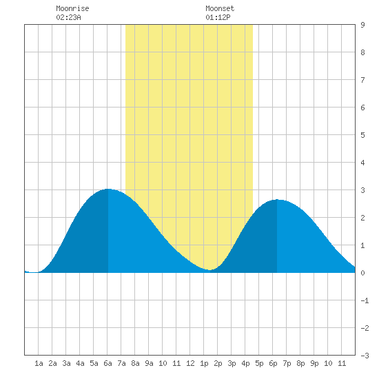 Peekskill tide chart for Wednesday, December 29, 2021