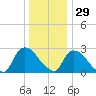 Peekskill tide chart for Wednesday, December 29, 2021