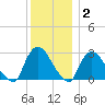 Peekskill tide chart for Thursday, December 2, 2021