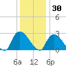 Peekskill tide chart for Thursday, December 30, 2021