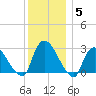Peekskill tide chart for Sunday, December 5, 2021