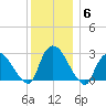 Peekskill tide chart for Monday, December 6, 2021