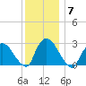 Peekskill tide chart for Tuesday, December 7, 2021