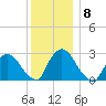 Peekskill tide chart for Wednesday, December 8, 2021